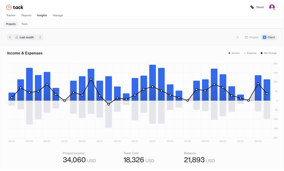 Tack Estimate and budgets